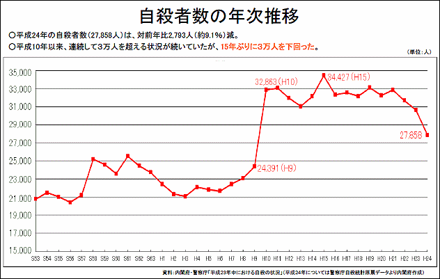 平成24年　自殺者数の推移