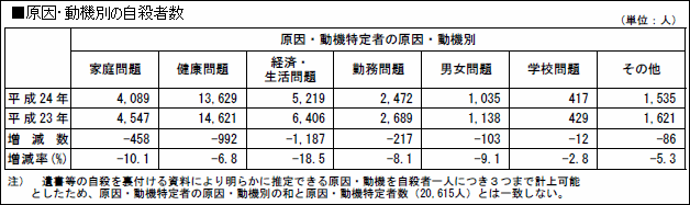 平成24年　原因・動機別自殺者数