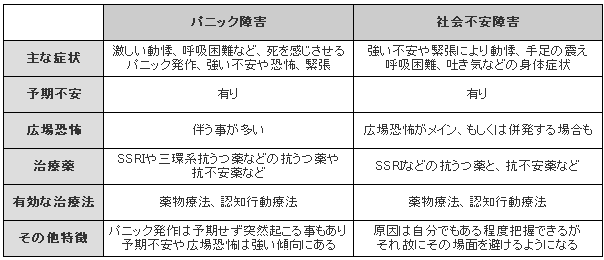 パニック障害と社会不安障害の違い