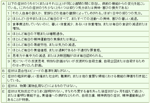 「大うつ病エピソード」DSM-IV-TR