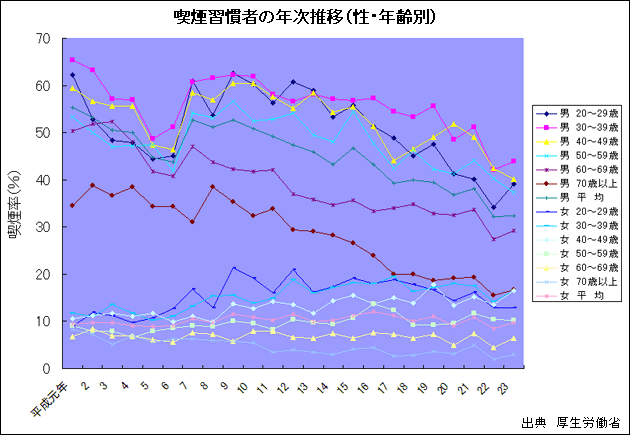 喫煙率の推移