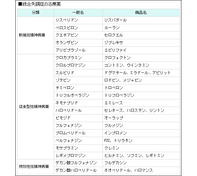 統合失調症の主な治療薬