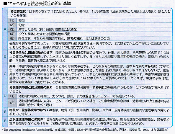 統合失調症の診断基準「DSM-Ⅳ」